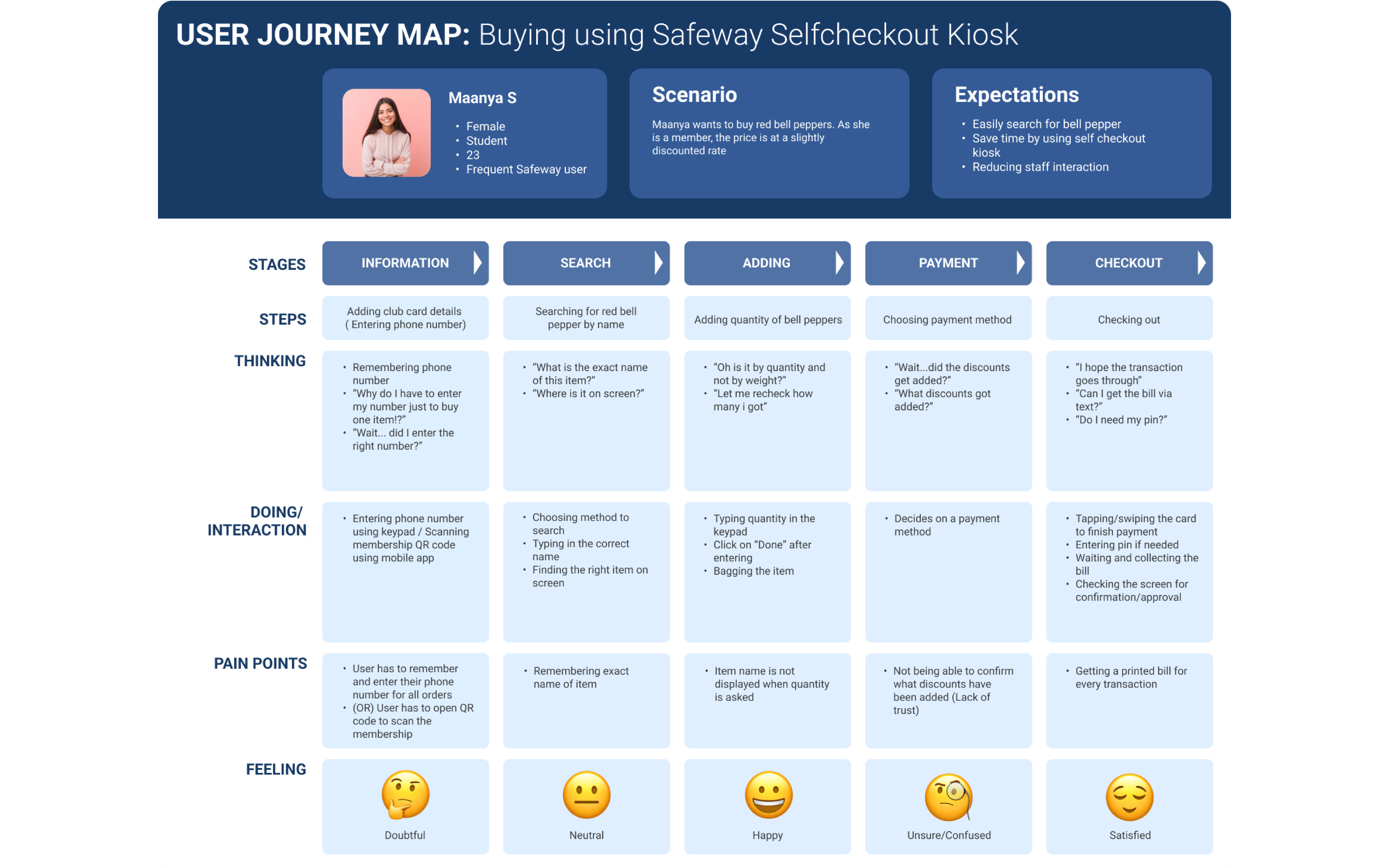 User journey map across the full self-checkout flow